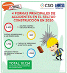accidentes en el sector construcci&oacute;n 2020