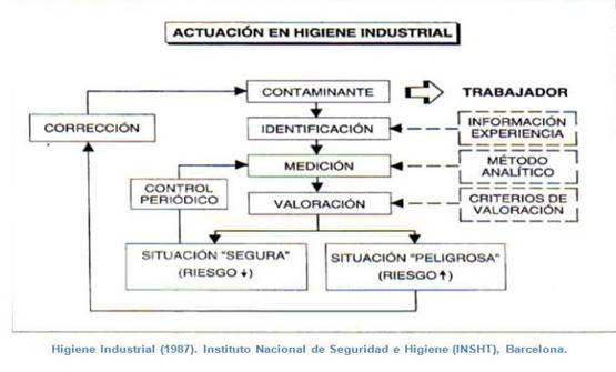 Actuaciones de la higiene del trabajo